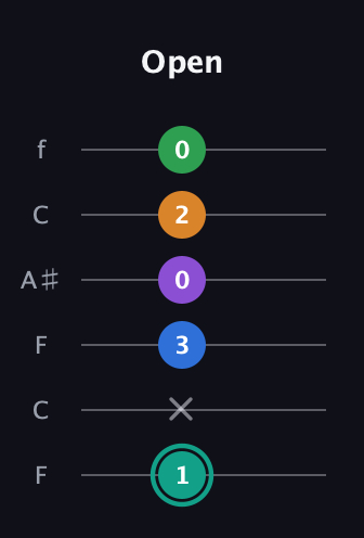 F♯ Major 9th Sharp 5th guitar tab — Open (1 x 3 0 2 0) in DADGAD Tuning (DADGAD) · Capo 3