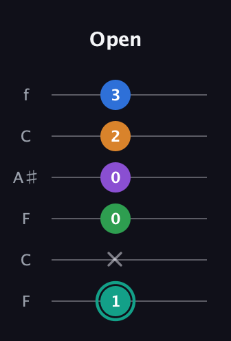F♯ Major 9th Sharp 5th guitar tab — Open (1 x 0 0 2 3) in DADGAD Tuning (DADGAD) · Capo 3