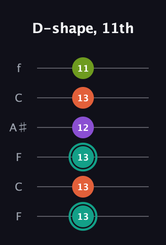 F♯ Major Sharp 13th guitar tab — D-shape, 11th (13 13 13 12 13 11) in DADGAD Tuning (DADGAD) · Capo 3