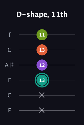 F♯ Major Sharp 13th guitar tab — D-shape, 11th (x x 13 12 13 11) in DADGAD Tuning (DADGAD) · Capo 3