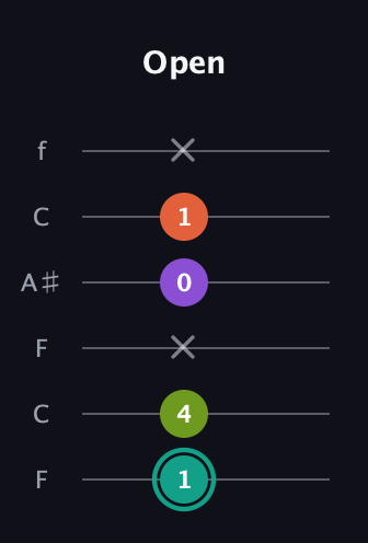 F♯ Major Sharp 13th guitar tab — Open (1 4 x 0 1 x) in DADGAD Tuning (DADGAD) · Capo 3