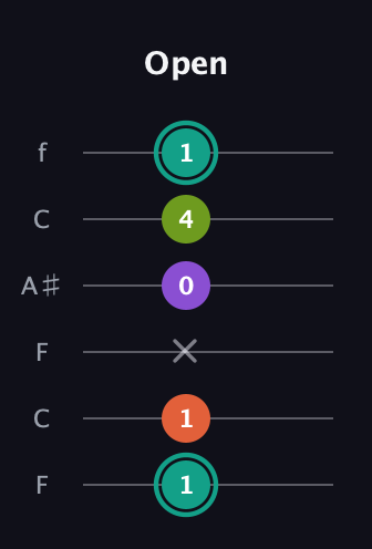 F♯ Major Sharp 13th guitar tab — Open (1 1 x 0 4 1) in DADGAD Tuning (DADGAD) · Capo 3