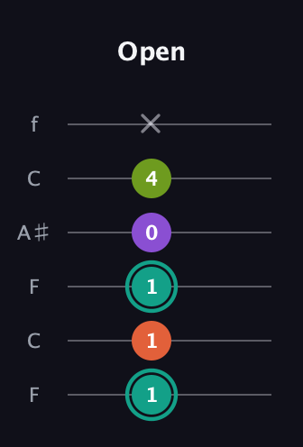 F♯ Major Sharp 13th guitar tab — Open (1 1 1 0 4 x) in DADGAD Tuning (DADGAD) · Capo 3