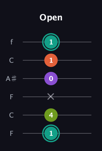 F♯ Major Sharp 13th guitar tab — Open (1 4 x 0 1 1) in DADGAD Tuning (DADGAD) · Capo 3