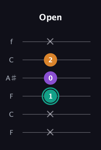 F♯ Major Sharp 5th guitar tab — Open (x x 1 0 2 x) in DADGAD Tuning (DADGAD) · Capo 3