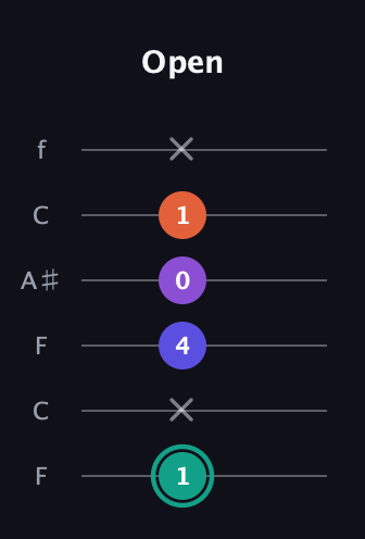 F♯ Major Sharp 9th guitar tab — Open (1 x 4 0 1 x) in DADGAD Tuning (DADGAD) · Capo 3