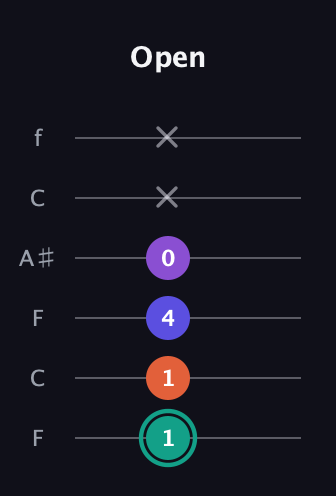 F♯ Major Sharp 9th guitar tab — Open (1 1 4 0 x x) in DADGAD Tuning (DADGAD) · Capo 3