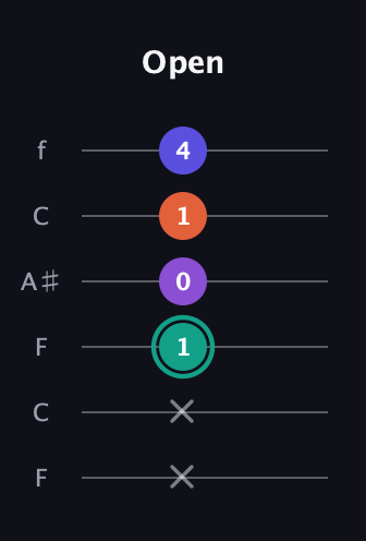 F♯ Major Sharp 9th guitar tab — Open (x x 1 0 1 4) in DADGAD Tuning (DADGAD) · Capo 3