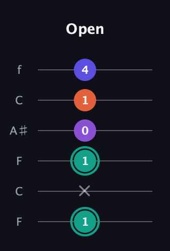 F♯ Major Sharp 9th guitar tab — Open (1 x 1 0 1 4) in DADGAD Tuning (DADGAD) · Capo 3