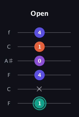 F♯ Major Sharp 9th guitar tab — Open (1 x 4 0 1 4) in DADGAD Tuning (DADGAD) · Capo 3