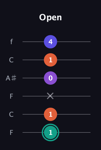 F♯ Major Sharp 9th guitar tab — Open (1 1 x 0 1 4) in DADGAD Tuning (DADGAD) · Capo 3