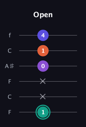 F♯ Major Sharp 9th guitar tab — Open (1 x x 0 1 4) in DADGAD Tuning (DADGAD) · Capo 3