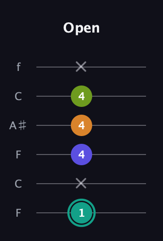 F♯ Minor 7th Sharp 5th guitar tab — Open (1 x 4 4 4 x) in DADGAD Tuning (DADGAD) · Capo 3