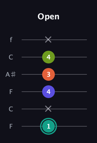 F♯ Minor 7th Sharp 9th guitar tab — Open (1 x 4 3 4 x) in DADGAD Tuning (DADGAD) · Capo 3