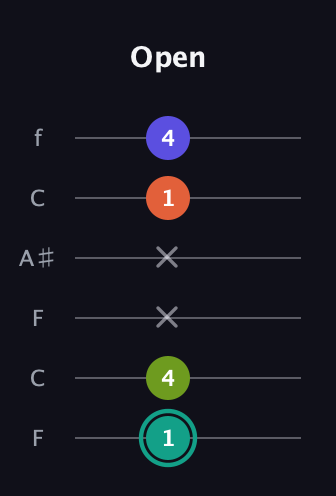 F♯ Minor 7th Sharp 9th guitar tab — Open (1 4 x x 1 4) in DADGAD Tuning (DADGAD) · Capo 3