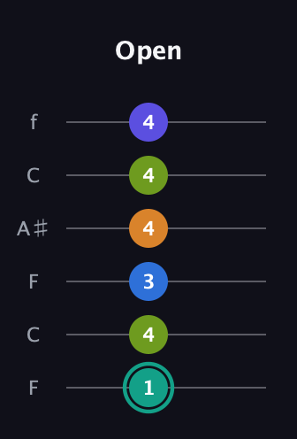 F♯ Minor 9th Sharp 5th guitar tab — Open (1 4 3 4 4 4) in DADGAD Tuning (DADGAD) · Capo 3