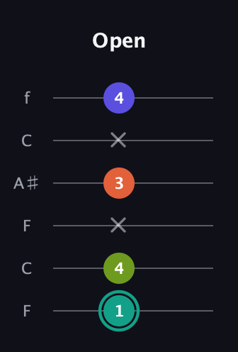 F♯ Minor Sharp 13th guitar tab — Open (1 4 x 3 x 4) in DADGAD Tuning (DADGAD) · Capo 3