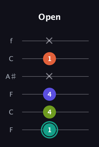 F♯ Minor Sharp 13th guitar tab — Open (1 4 4 x 1 x) in DADGAD Tuning (DADGAD) · Capo 3