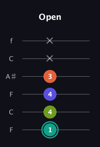 F♯ Minor Sharp 13th guitar tab — Open (1 4 4 3 x x) in DADGAD Tuning (DADGAD) · Capo 3