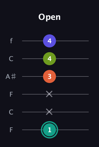 F♯ Minor Sharp 13th guitar tab — Open (1 x x 3 4 4) in DADGAD Tuning (DADGAD) · Capo 3
