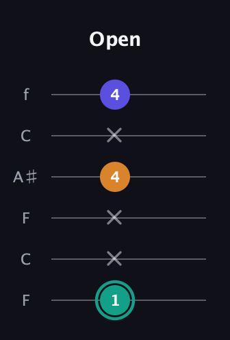 F♯ Minor Sharp 5th guitar tab — Open (1 x x 4 x 4) in DADGAD Tuning (DADGAD) · Capo 3