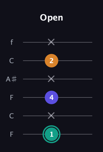F♯ Minor Sharp 5th guitar tab — Open (1 x 4 x 2 x) in DADGAD Tuning (DADGAD) · Capo 3