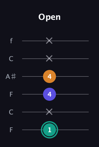 F♯ Minor Sharp 5th guitar tab — Open (1 x 4 4 x x) in DADGAD Tuning (DADGAD) · Capo 3