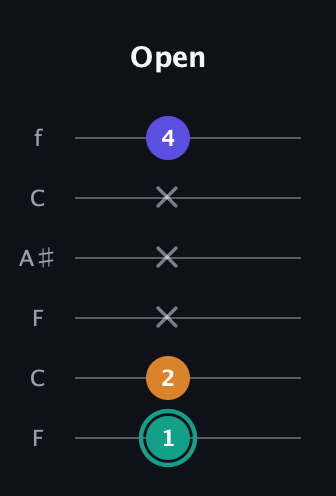 F♯ Minor Sharp 5th guitar tab — Open (1 2 x x x 4) in DADGAD Tuning (DADGAD) · Capo 3