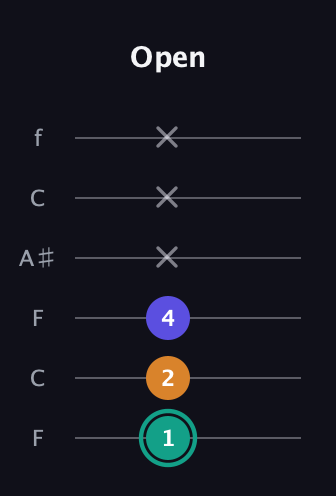 F♯ Minor Sharp 5th guitar tab — Open (1 2 4 x x x) in DADGAD Tuning (DADGAD) · Capo 3