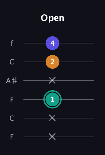 F♯ Minor Sharp 5th guitar tab — Open (x x 1 x 2 4) in DADGAD Tuning (DADGAD) · Capo 3
