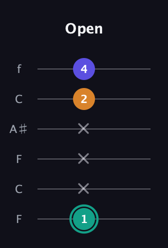 F♯ Minor Sharp 5th guitar tab — Open (1 x x x 2 4) in DADGAD Tuning (DADGAD) · Capo 3