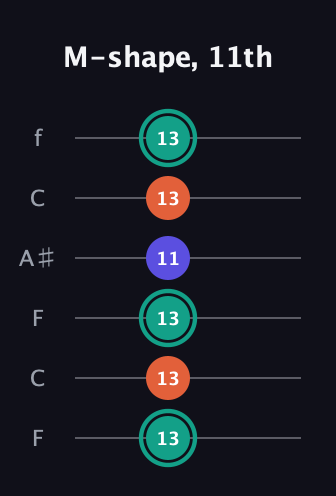 F♯ Minor Sharp 9th guitar tab — M-shape, 11th (13 13 13 11 13 13) in DADGAD Tuning (DADGAD) · Capo 3