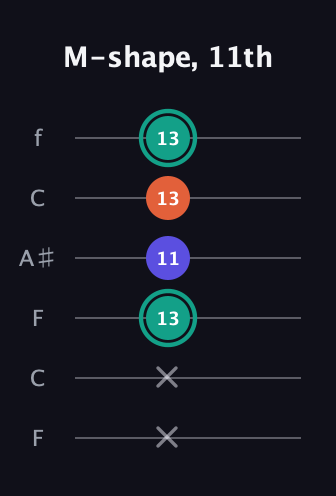 F♯ Minor Sharp 9th guitar tab — M-shape, 11th (x x 13 11 13 13) in DADGAD Tuning (DADGAD) · Capo 3