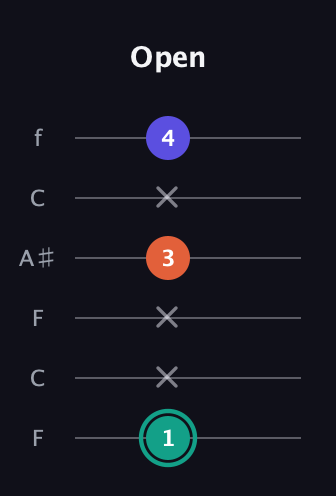 F♯ Minor Sharp 9th guitar tab — Open (1 x x 3 x 4) in DADGAD Tuning (DADGAD) · Capo 3