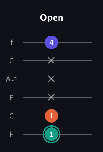 F♯ Minor Sharp 9th guitar tab — Open (1 1 x x x 4) in DADGAD Tuning (DADGAD) · Capo 3
