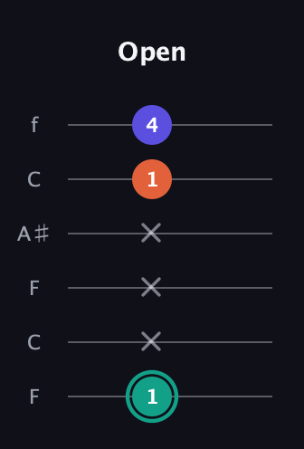 F♯ Minor Sharp 9th guitar tab — Open (1 x x x 1 4) in DADGAD Tuning (DADGAD) · Capo 3