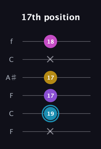 G Augmented Sharp 9th guitar tab — 17th position (x 19 17 17 x 18) in DADGAD Tuning (DADGAD) · Capo 3
