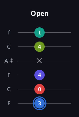G♯ Augmented 7th Flat 9th guitar tab — Open (3 0 4 x 4 1) in DADGAD Tuning (DADGAD) · Capo 3