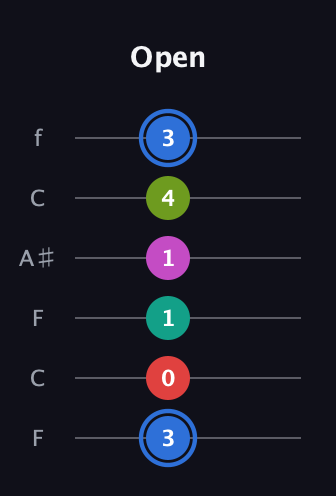 G♯ Augmented 7th Sharp 9th guitar tab — Open (3 0 1 1 4 3) in DADGAD Tuning (DADGAD) · Capo 3