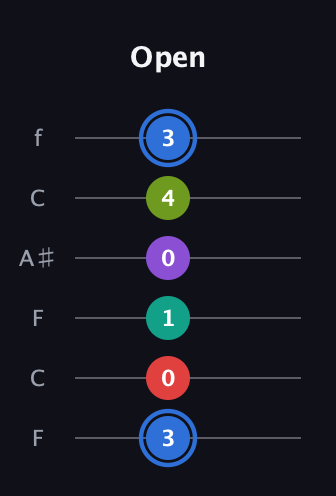 G♯ Augmented 9th Sharp 13th guitar tab — Open (3 0 1 0 4 3) in DADGAD Tuning (DADGAD) · Capo 3