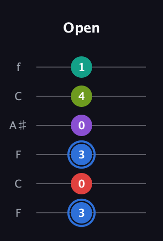 G♯ Augmented 9th Sharp 13th guitar tab — Open (3 0 3 0 4 1) in DADGAD Tuning (DADGAD) · Capo 3