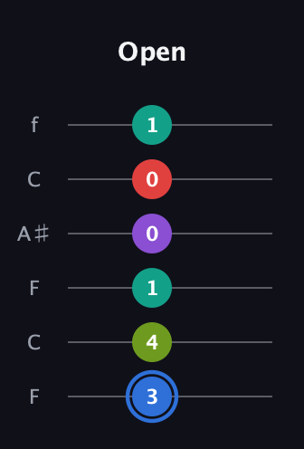 G♯ Augmented 9th Sharp 13th guitar tab — Open (3 4 1 0 0 1) in DADGAD Tuning (DADGAD) · Capo 3