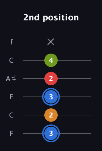 G♯ Augmented Flat 5th guitar tab — 2nd position (3 2 3 2 4 x) in DADGAD Tuning (DADGAD) · Capo 3