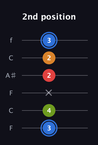 G♯ Augmented Flat 5th guitar tab — 2nd position (3 4 x 2 2 3) in DADGAD Tuning (DADGAD) · Capo 3