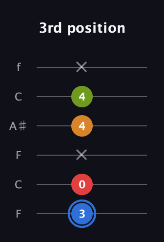 G♯ Augmented Flat 5th guitar tab — 3rd position (3 0 x 4 4 x) in DADGAD Tuning (DADGAD) · Capo 3