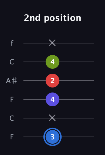 G♯ Augmented Flat 9th guitar tab — 2nd position (3 x 4 2 4 x) in DADGAD Tuning (DADGAD) · Capo 3