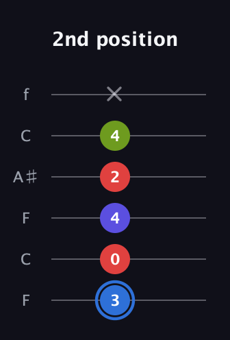 G♯ Augmented Flat 9th guitar tab — 2nd position (3 0 4 2 4 x) in DADGAD Tuning (DADGAD) · Capo 3