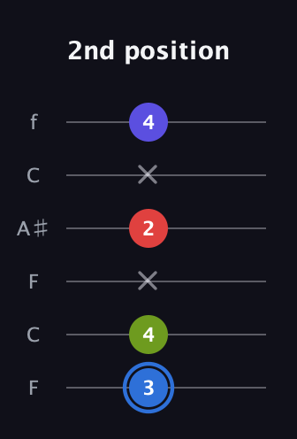 G♯ Augmented Flat 9th guitar tab — 2nd position (3 4 x 2 x 4) in DADGAD Tuning (DADGAD) · Capo 3