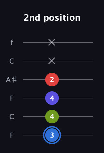 G♯ Augmented Flat 9th guitar tab — 2nd position (3 4 4 2 x x) in DADGAD Tuning (DADGAD) · Capo 3