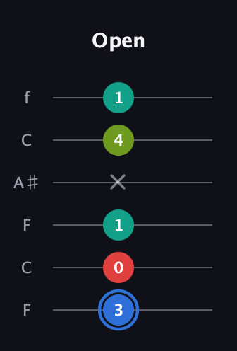 G♯ Augmented Sharp 13th guitar tab — Open (3 0 1 x 4 1) in DADGAD Tuning (DADGAD) · Capo 3